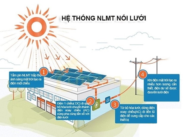 hệ thống điện mặt trời