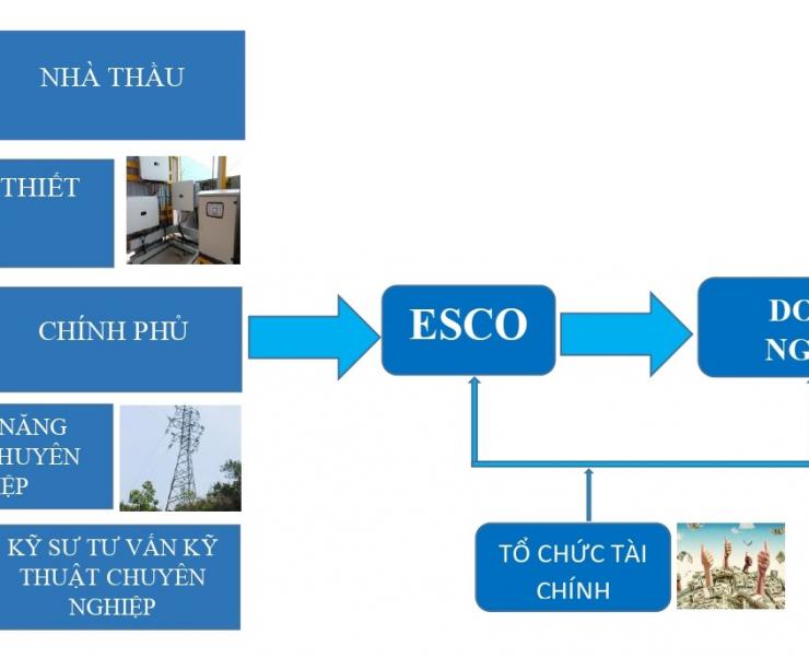 Mô hình kinh doanh ESCO: Cơ hội thúc đẩy hoạt động tiết kiệm năng lượng tại Việt Nam